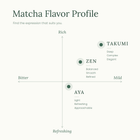 Richly Matcha flavor profile comparing AYA, ZEN, and TAKUMI