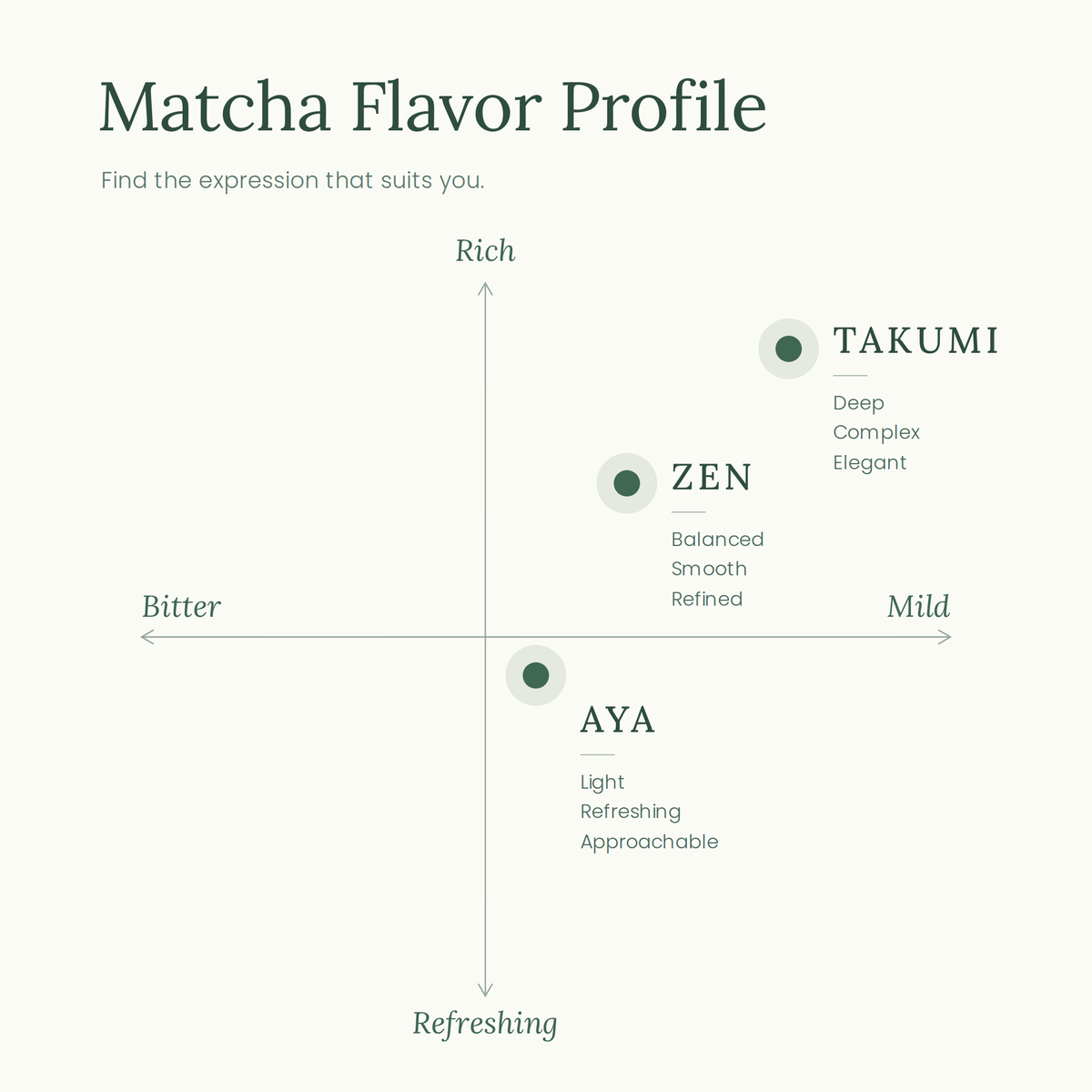 Richly Matcha flavor profile comparing AYA, ZEN, and TAKUMI
